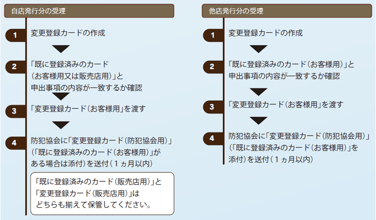 自転車 防犯 登録 抹消 熊本